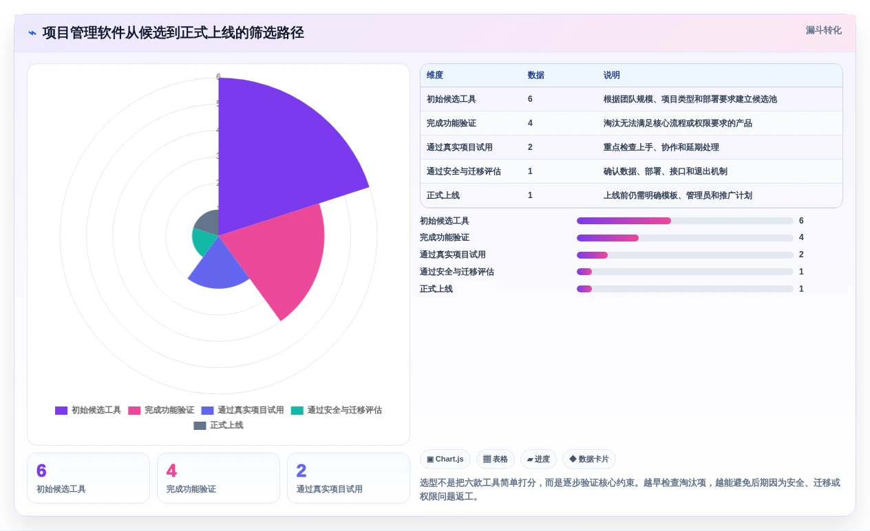 选对工具事半功倍:2026年6大项目管理可视化软件深度对比