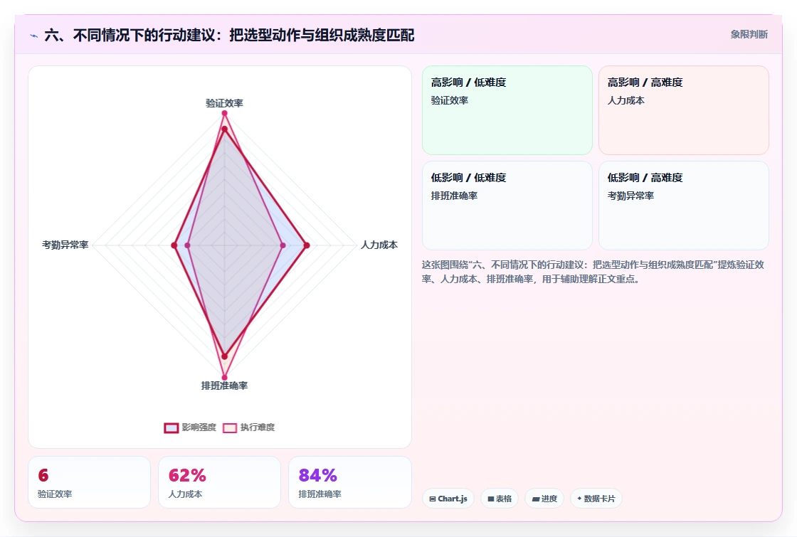 六、不同情况下的行动建议:把选型动作与组织成熟度匹配