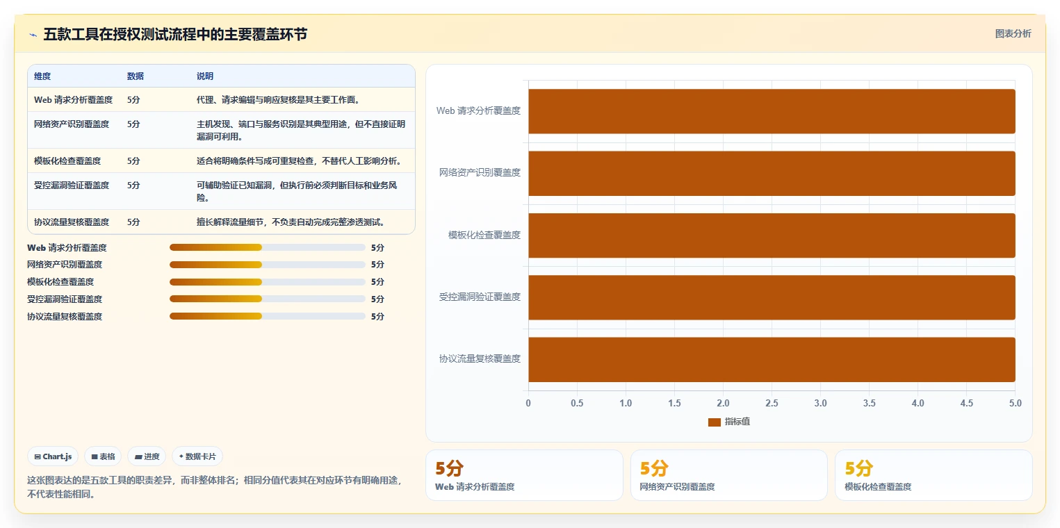 2026年安全专家必备：Top 5渗透测试工具深度对比