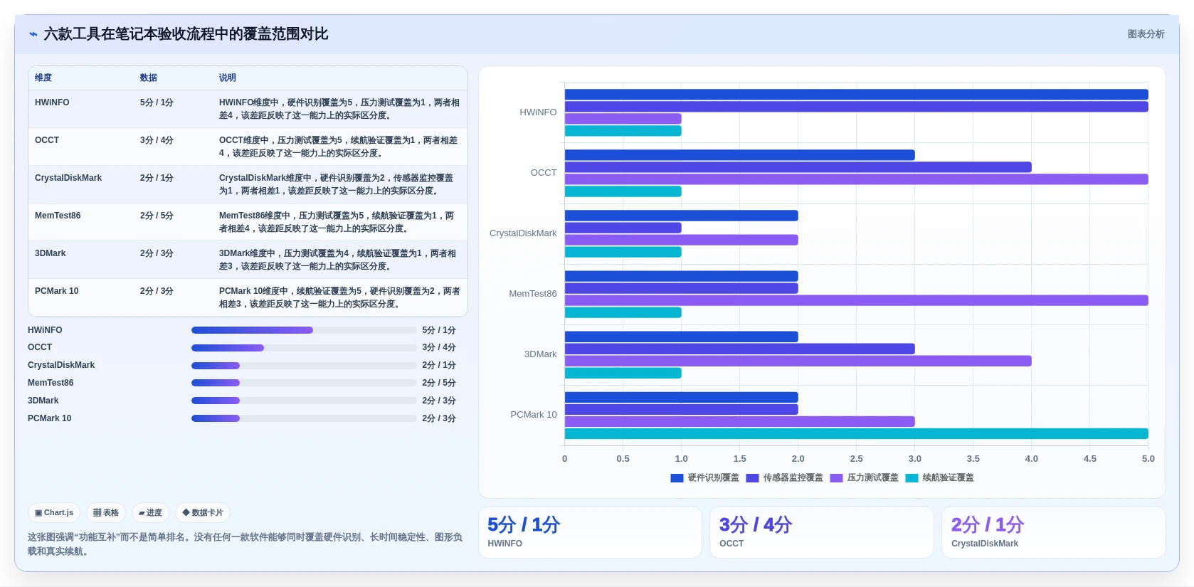 2026年必备：6款高效笔记本电脑功能测试软件全面对比