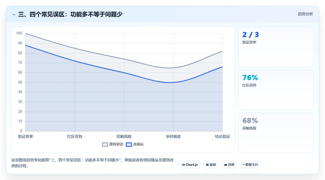 三、四个常见误区:功能多不等于问题少