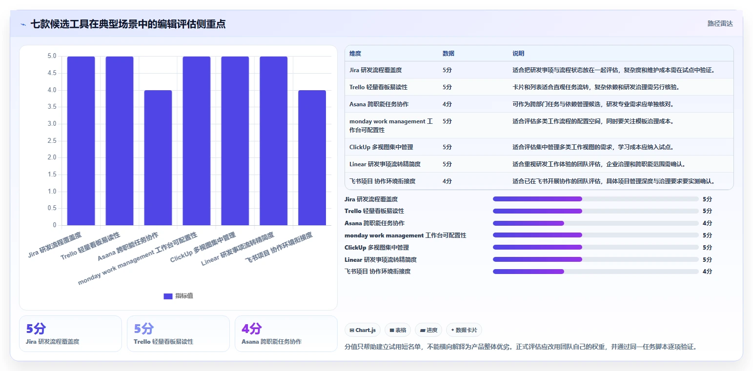 2026 年最受欢迎的 7 款敏捷项目管理工具推荐