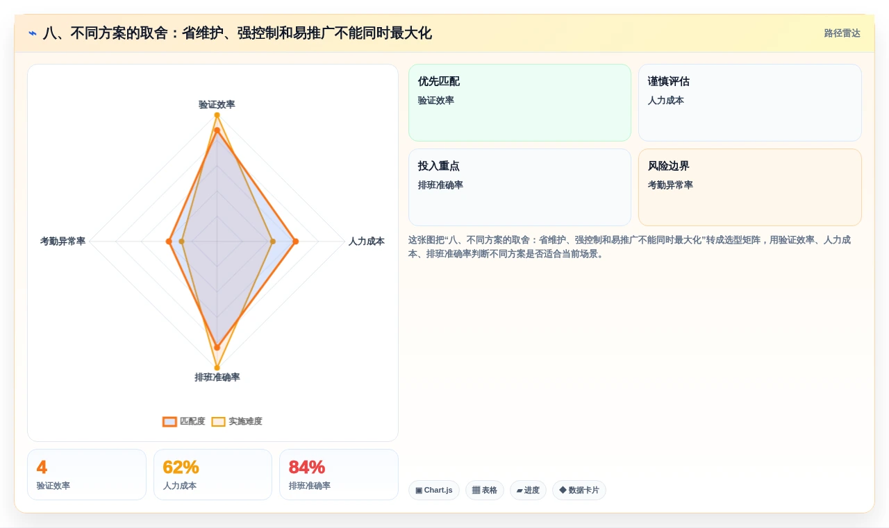八、不同方案的取舍:省维护、强控制和易推广不能同时最大化