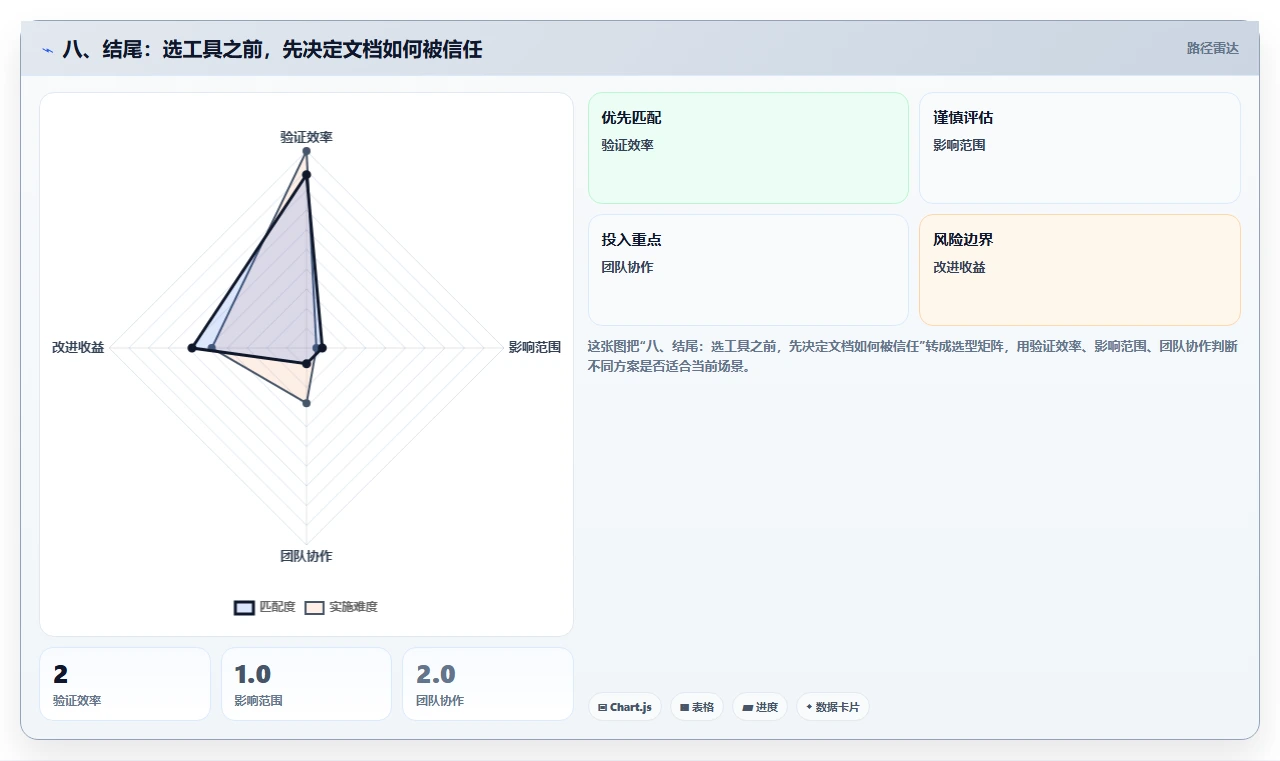 八、结尾:选工具之前,先决定文档如何被信任