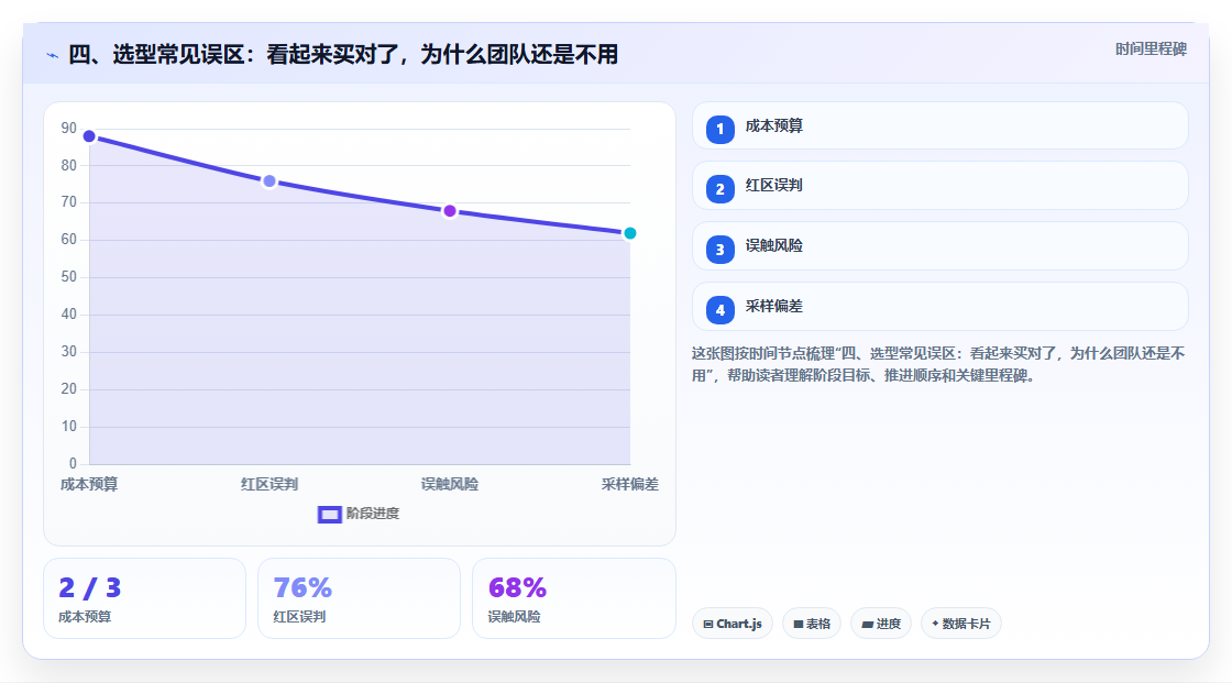 四、选型常见误区:看起来买对了,为什么团队还是不用