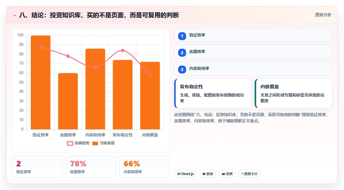 八、结论:投资知识库,买的不是页面,而是可复用的判断