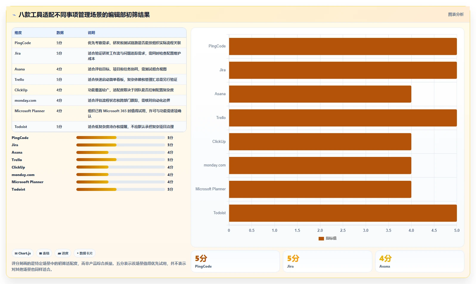 项目经理必看：2026年最受欢迎的8大事项管理工具盘点