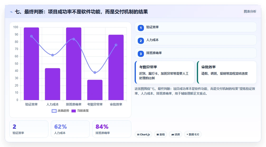 七、最终判断：项目成功率不是软件功能，而是交付机制的结果