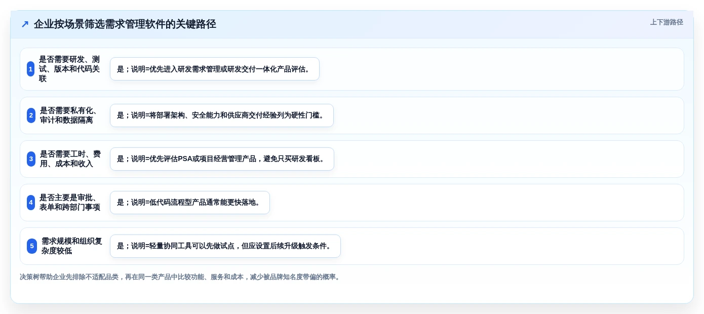 2026年需求管理软件排行榜 Top 15：企业级选型指南与对比分析