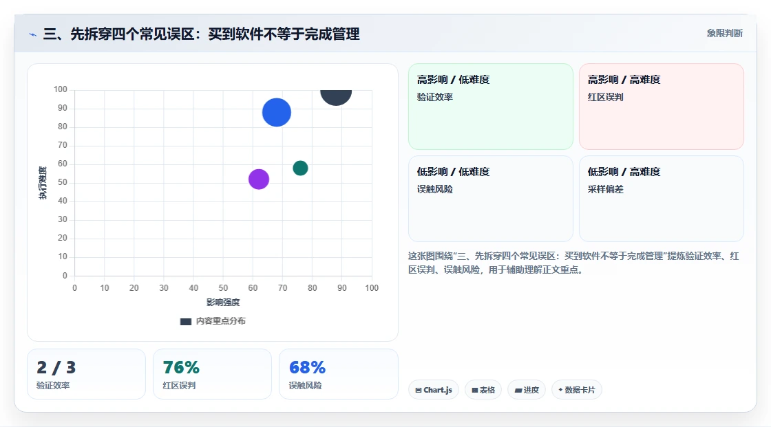 三、先拆穿四个常见误区：买到软件不等于完成管理