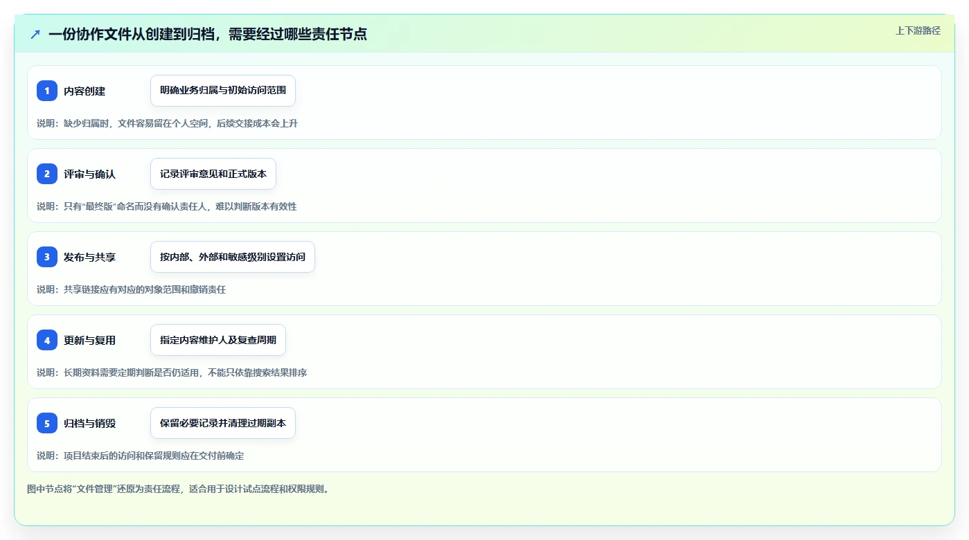 解锁协作新境界：2026年最值得投资的5大文档管理关联工具