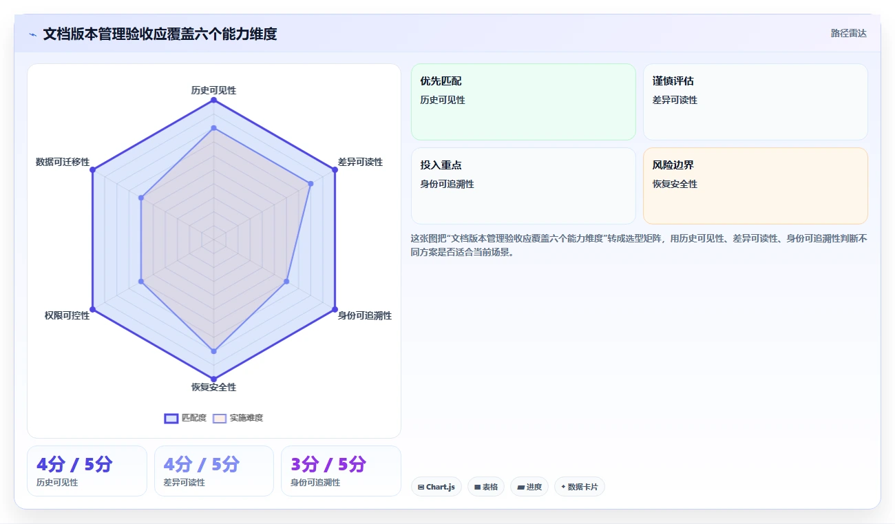 2026年效率之选:7款顶级文档版本记录管理工具全面对比
