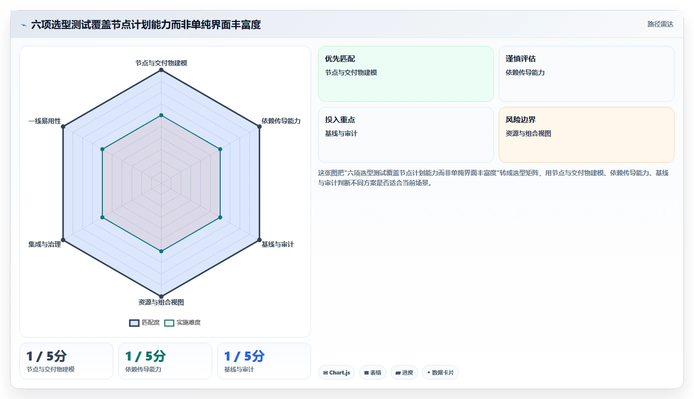 项目进度管理神器：2026年最受欢迎的5大企业级计划节点管理的软件盘点