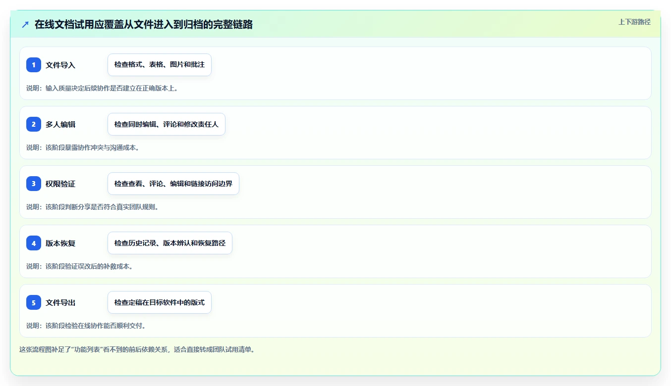 2026 年必备的 7 大在线文档软件工具推荐