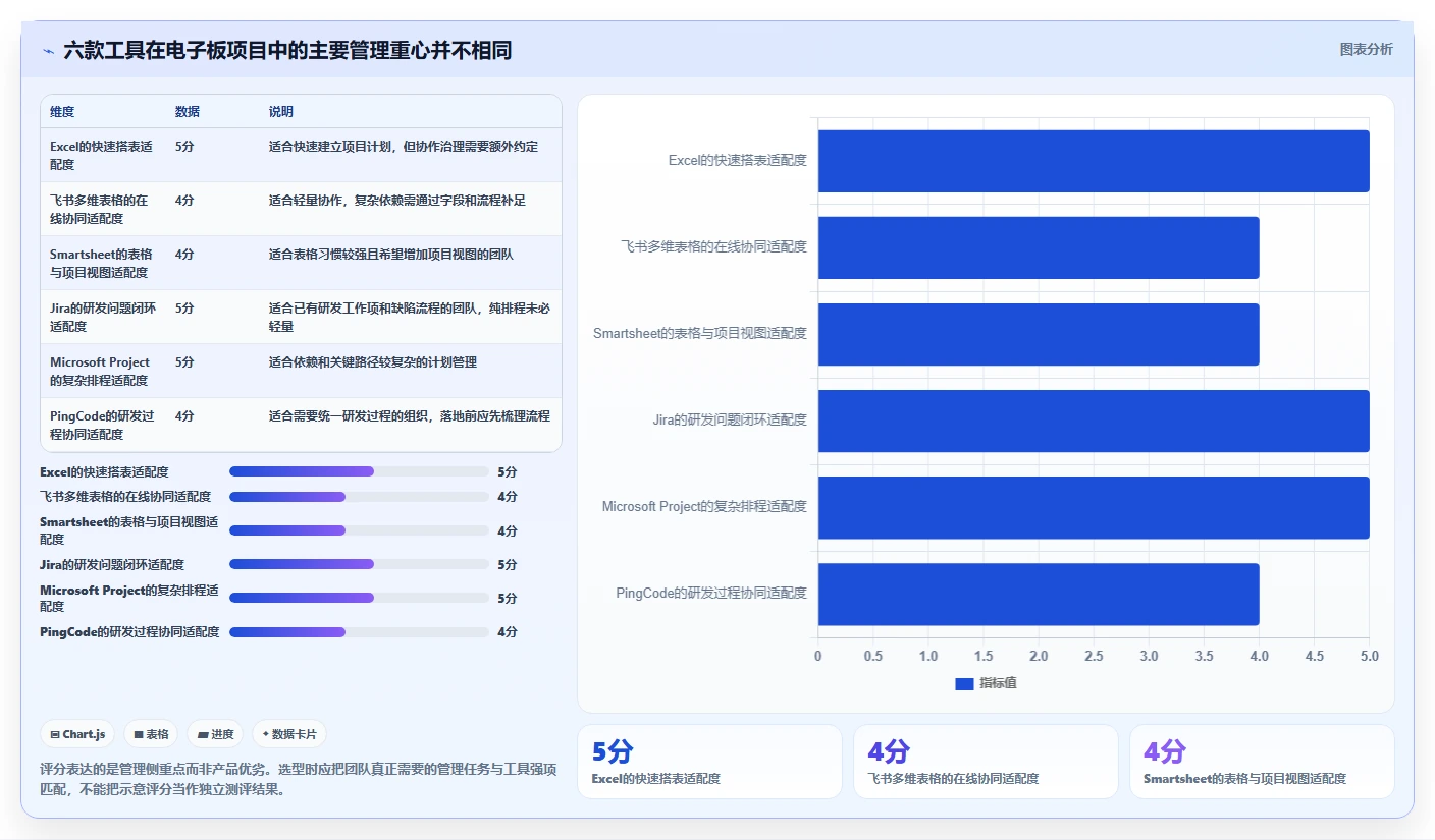 2026年电子板开发进度表格大盘点：6款提升效率的顶级工具