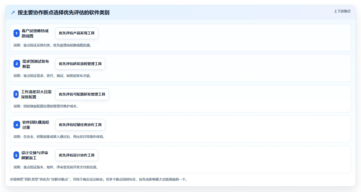 效率提升100%!2026年最值得投资的5大产品开发设计管理软件