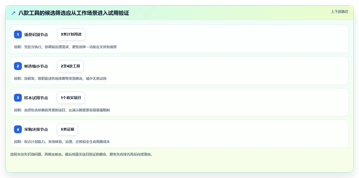 项目经理必读:2026年最受欢迎的8款项目计划制定软件全面测评