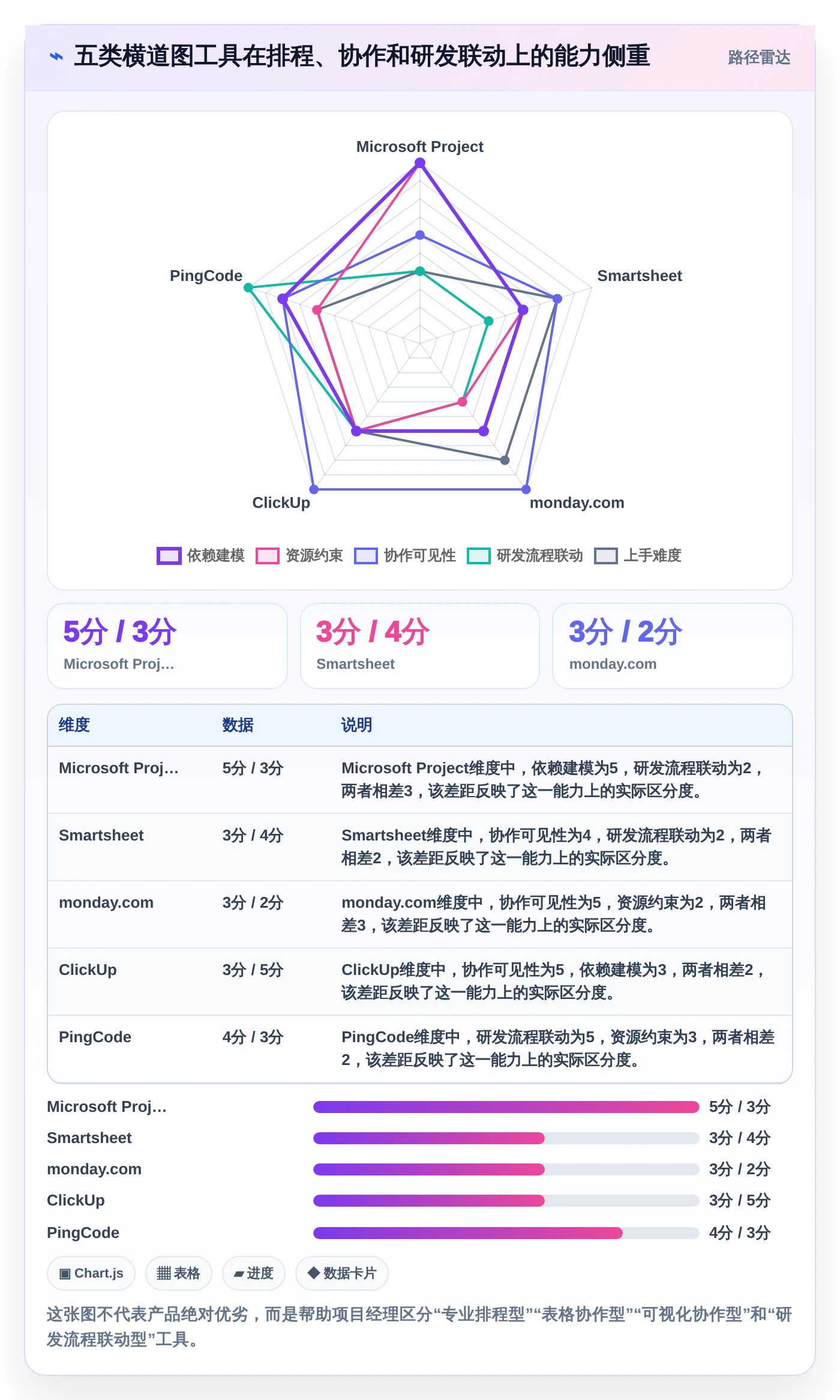 项目经理必看：2026年最热门的5大横道图自动生成软件project对比