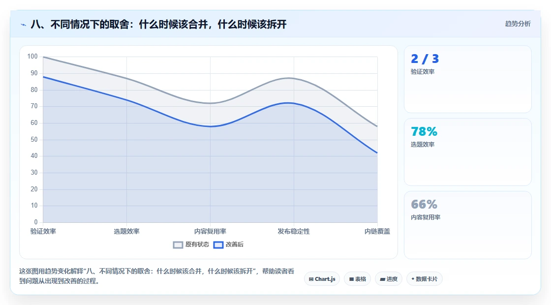 八、不同情况下的取舍:什么时候该合并,什么时候该拆开