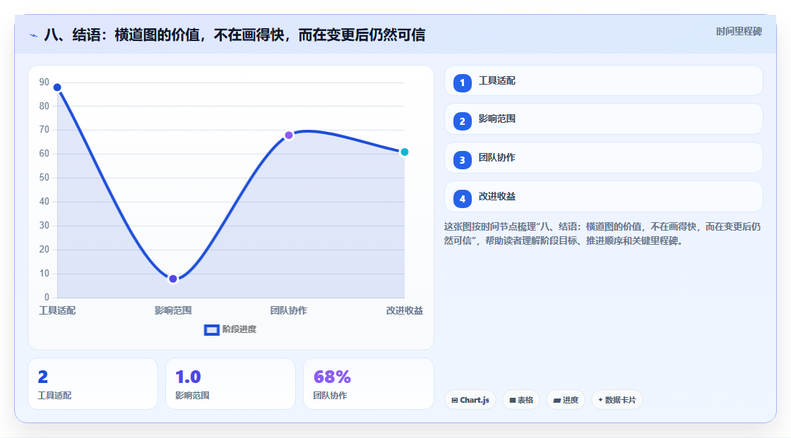 八、结语:横道图的价值,不在画得快,而在变更后仍然可信