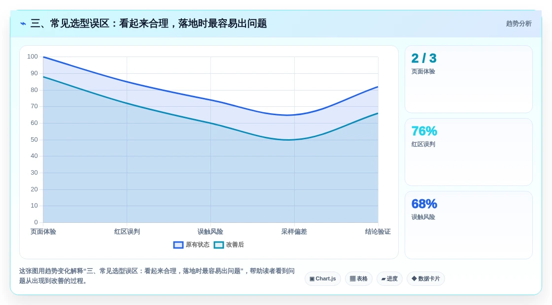 三、常见选型误区:看起来合理,落地时最容易出问题