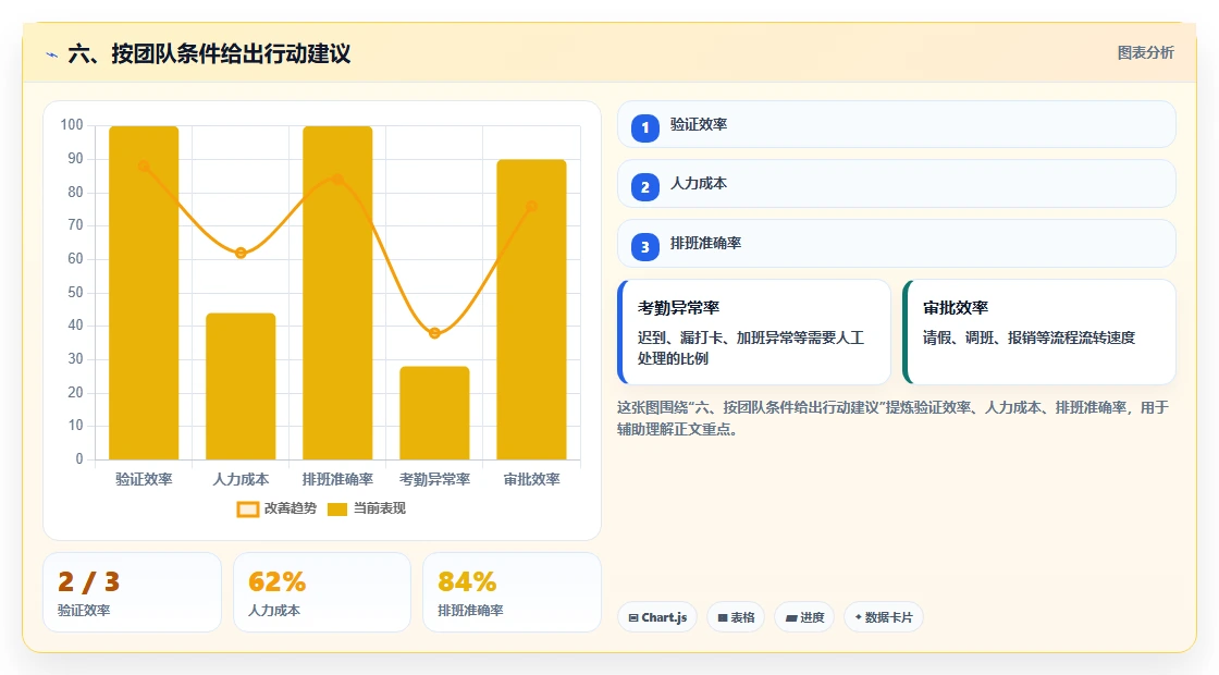 六、按团队条件给出行动建议