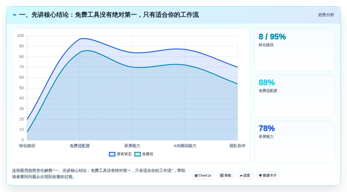 一、先讲核心结论:免费工具没有绝对第一,只有适合你的工作流