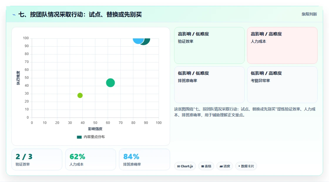 七、按团队情况采取行动:试点、替换或先别买