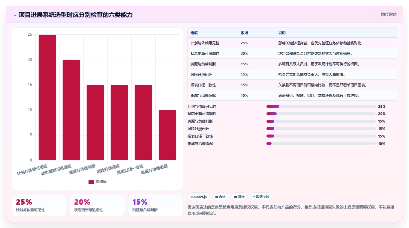 项目经理必读：2026年7个最佳项目进展管理系统工具深度评测