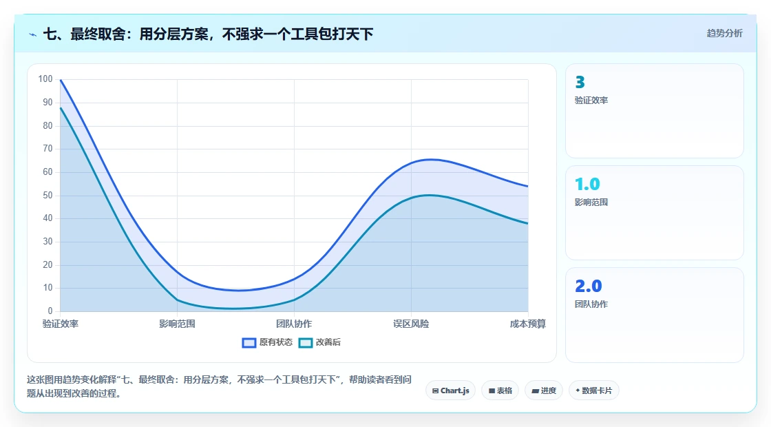 七、最终取舍:用分层方案,不强求一个工具包打天下