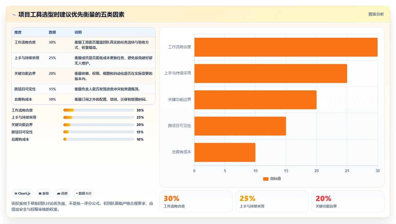 2026年效率之选：6款顶级在线project工具全面对比