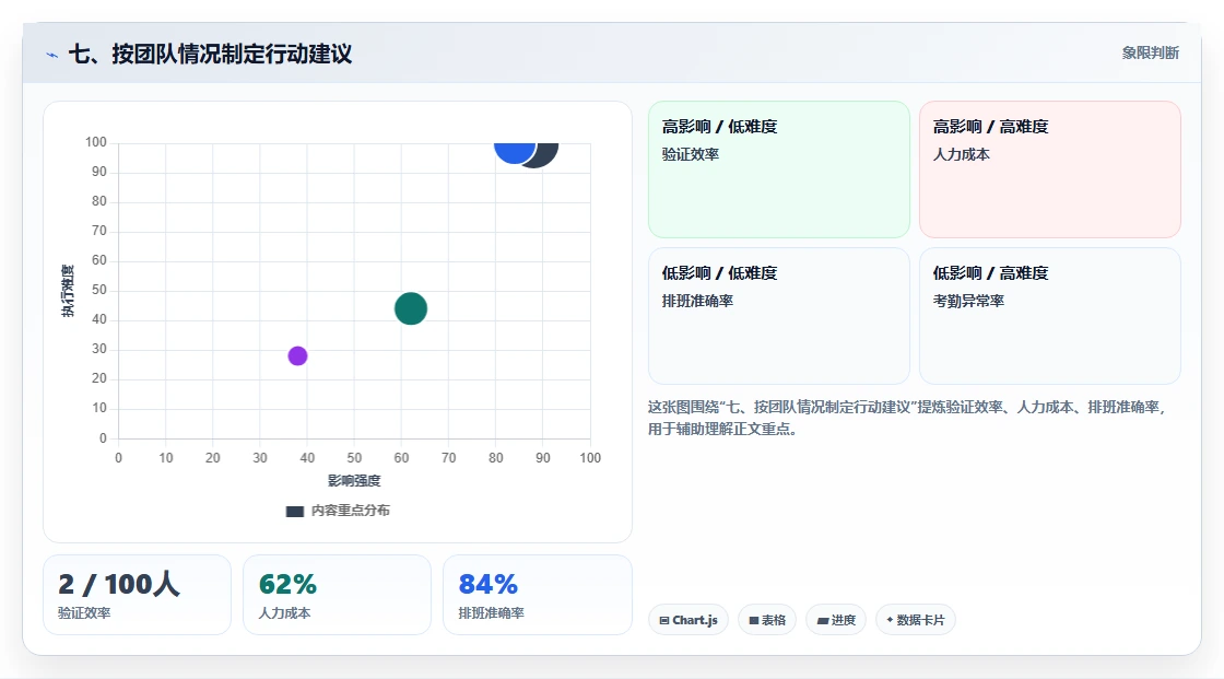 七、按团队情况制定行动建议