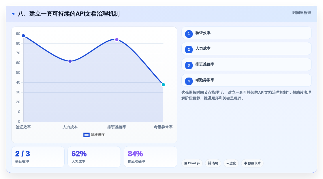八、建立一套可持续的API文档治理机制