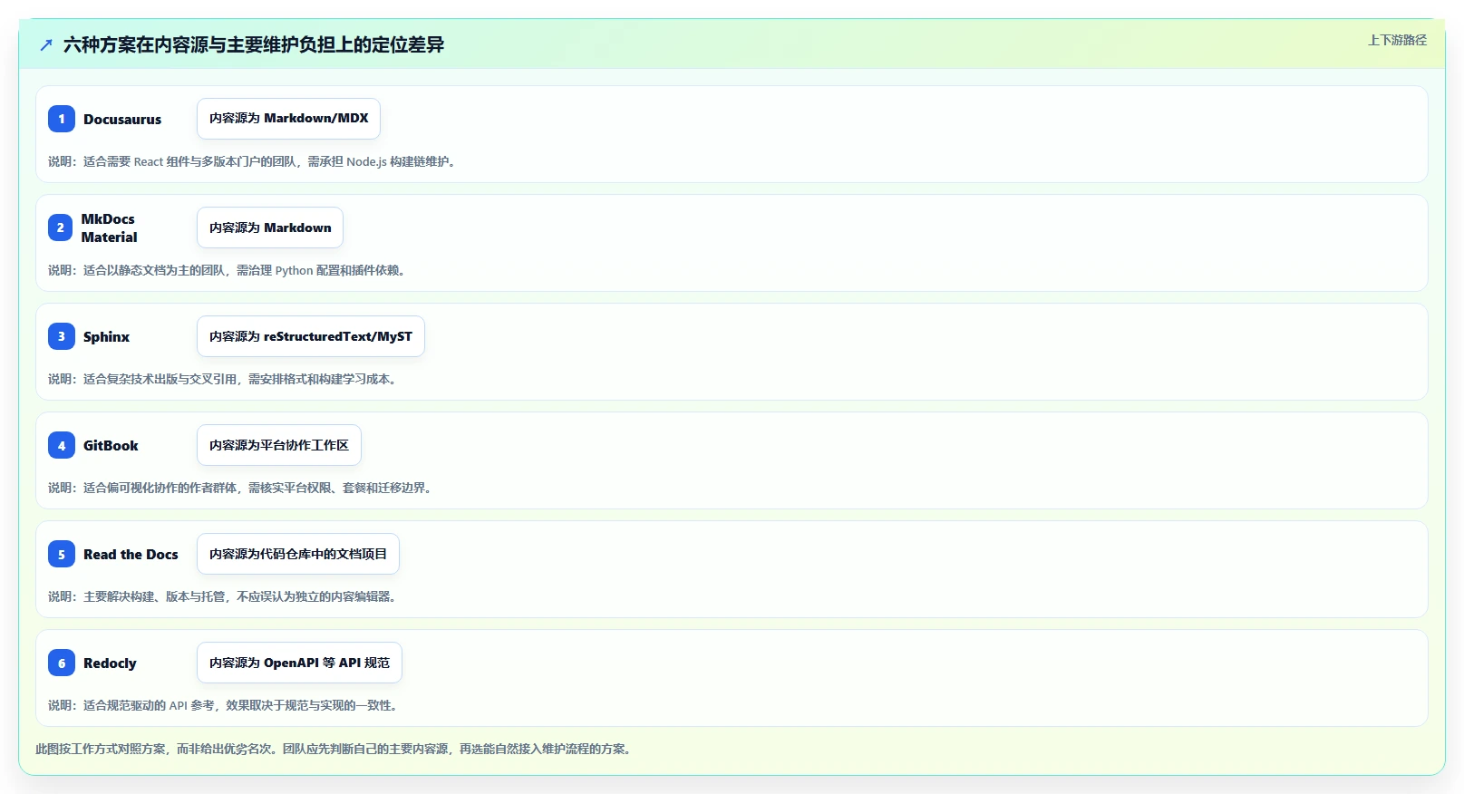 代码文档工具选型指南:2026年研发团队必看的6大优选方案