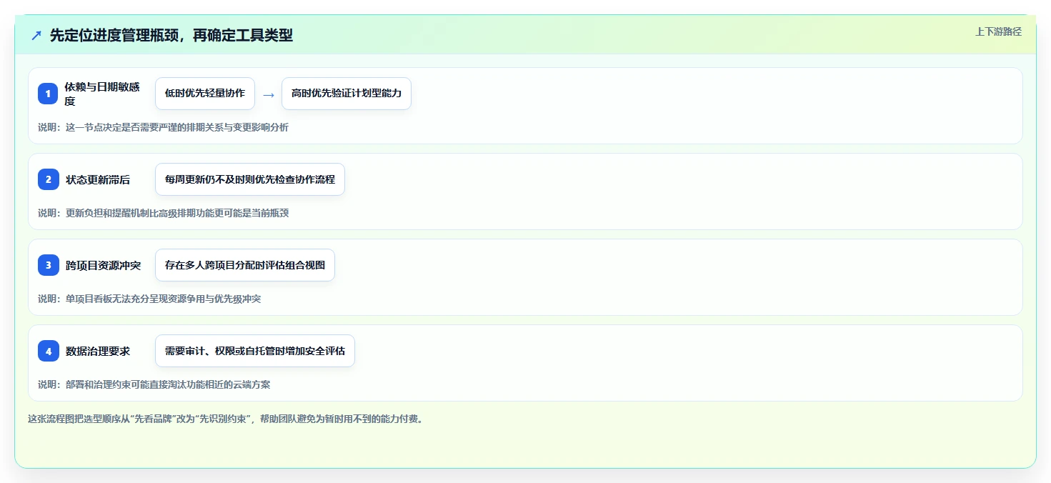 2026 年最佳项目进度管理软件 project工具对比：如何选择合适的工具？