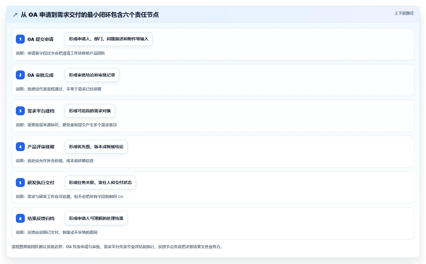2026年能对接OA的需求管理工具有哪些:深度测评与选型指南