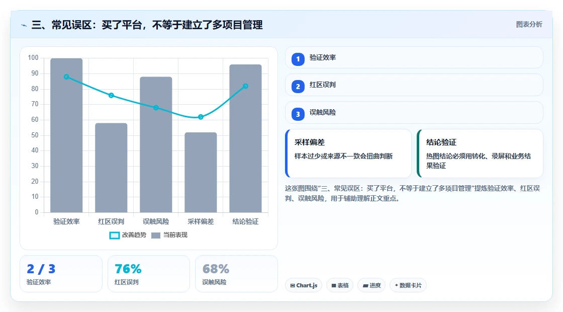 三、常见误区:买了平台,不等于建立了多项目管理