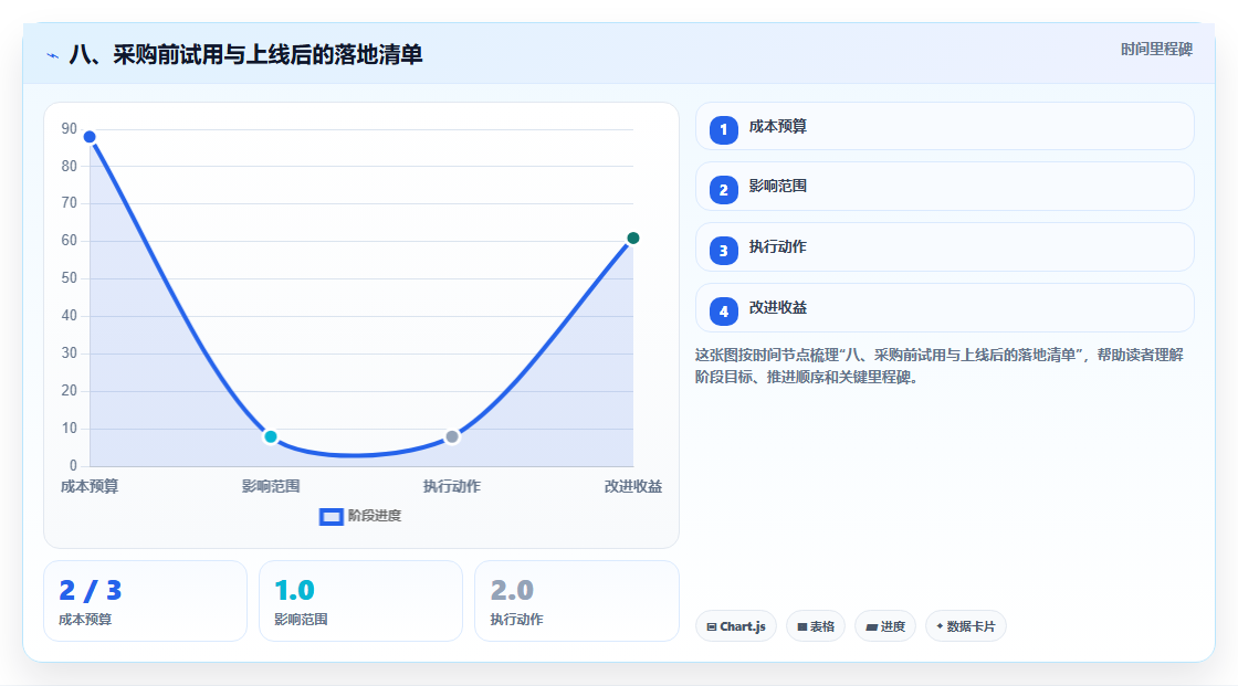 八、采购前试用与上线后的落地清单