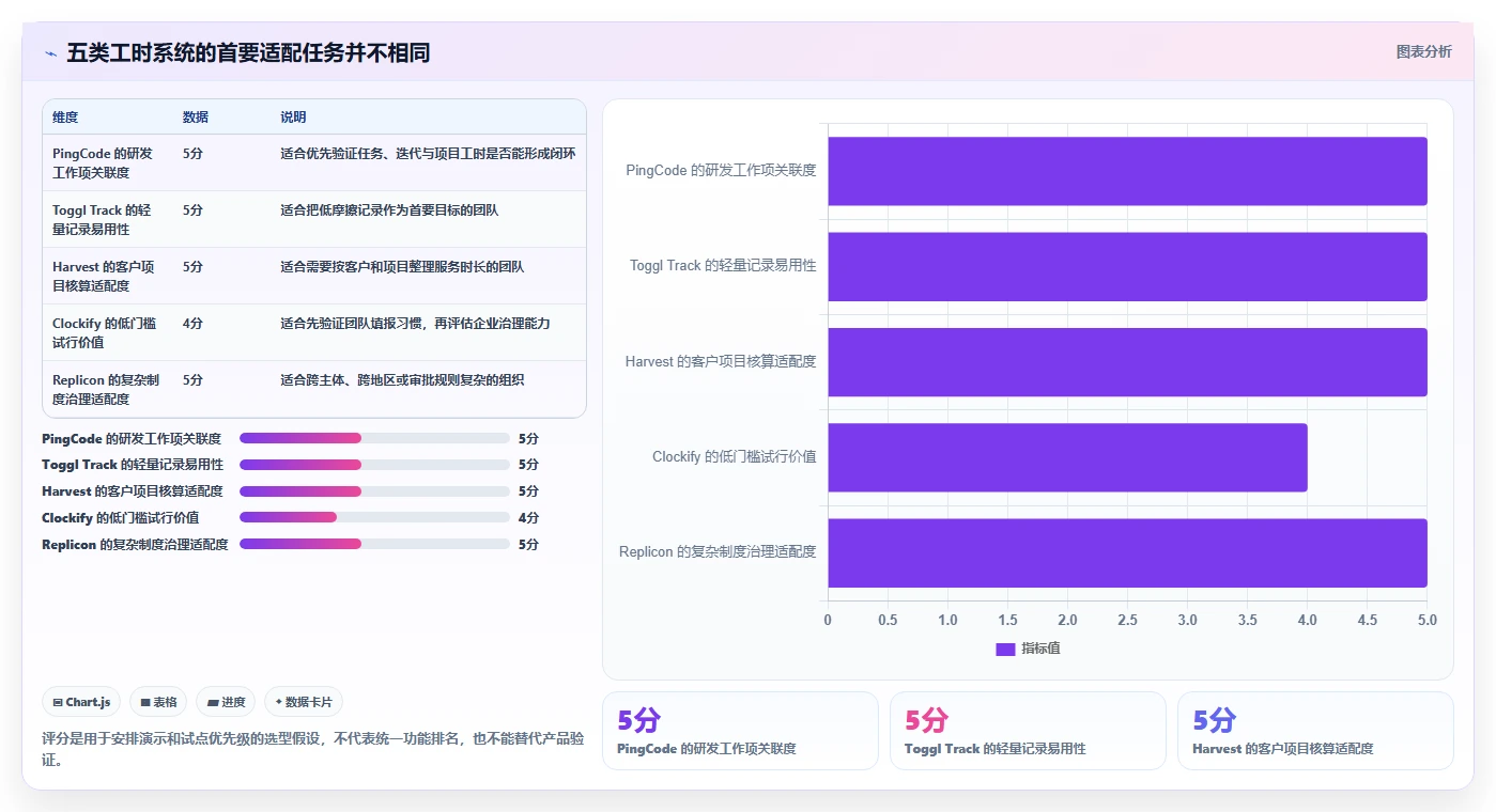 项目经理必读：2026年最值得投资的5款人工工时管理系统