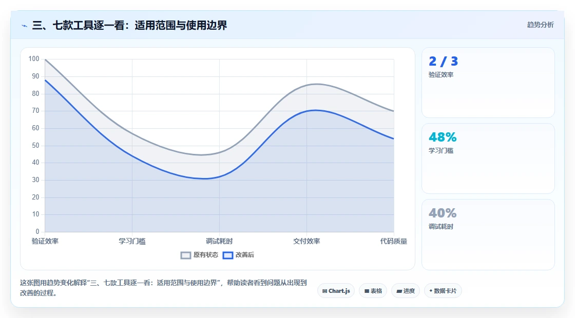 三、七款工具逐一看:适用范围与使用边界