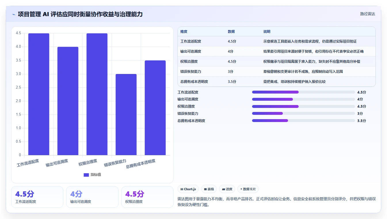 智能化管理新趋势:2026年软件项目经理AI工具选型指南