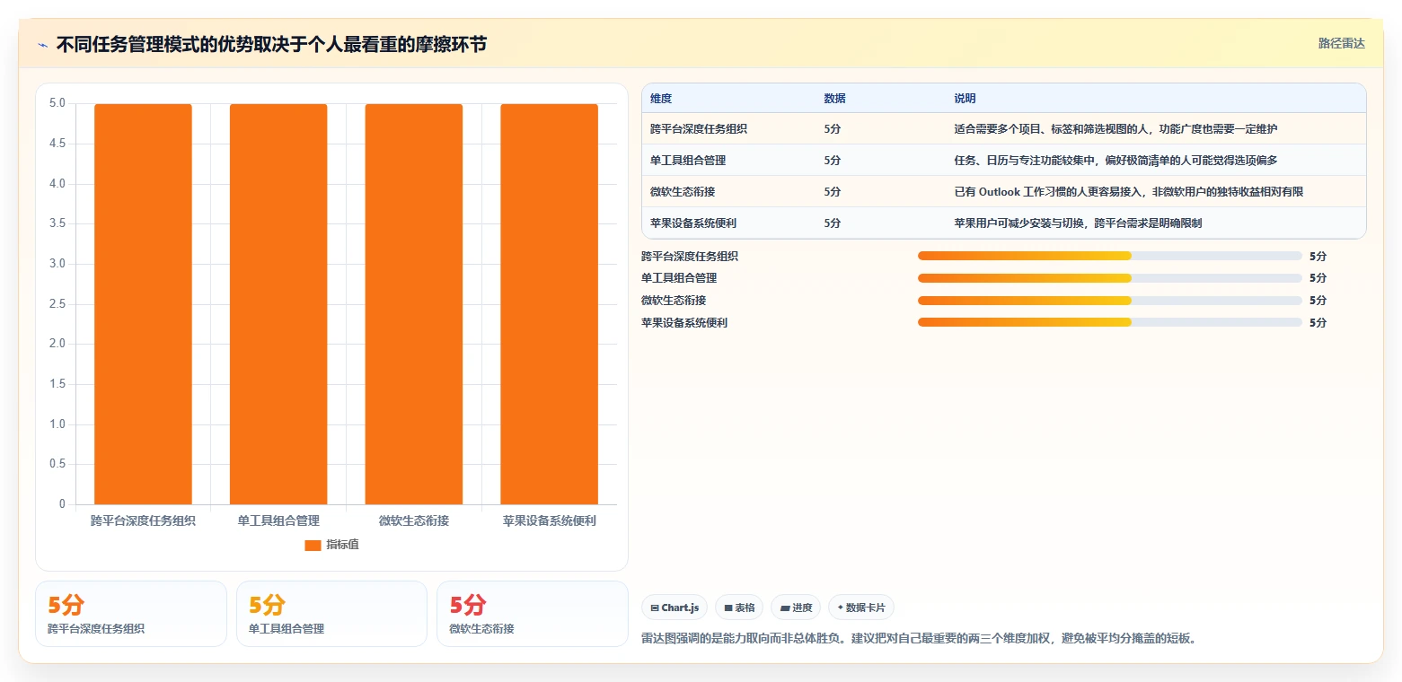 解锁生产力!2026年最受欢迎的5大比较好用的个人任务管理软件推荐