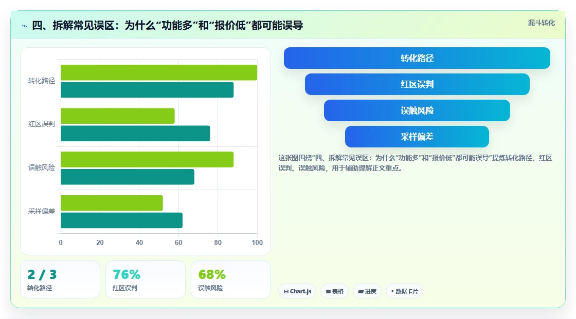 四、拆解常见误区:为什么“功能多”和“报价低”都可能误导