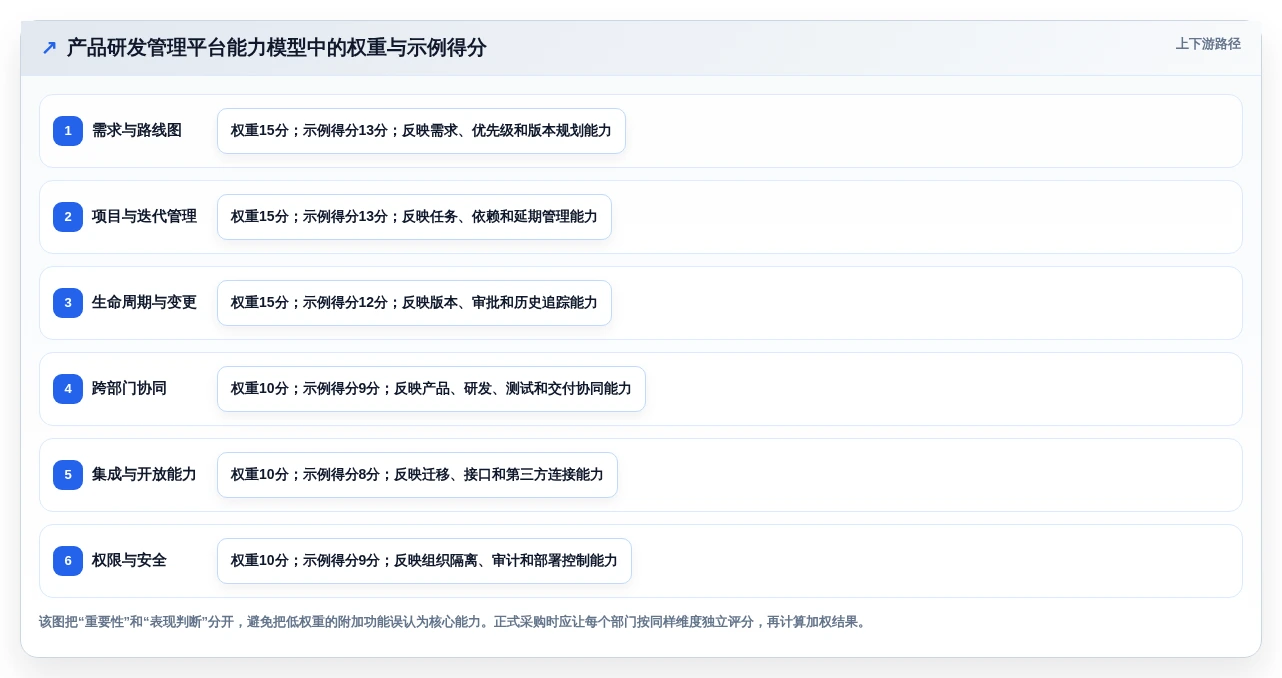 2026年产品管理系统测评：对比选型避坑+能力模型评分