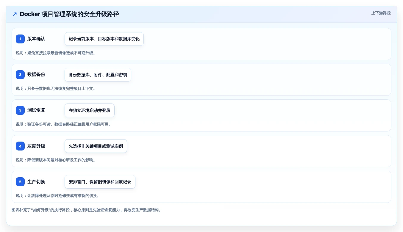 2026年效率之选:6大docker项目管理软件工具对比与推荐
