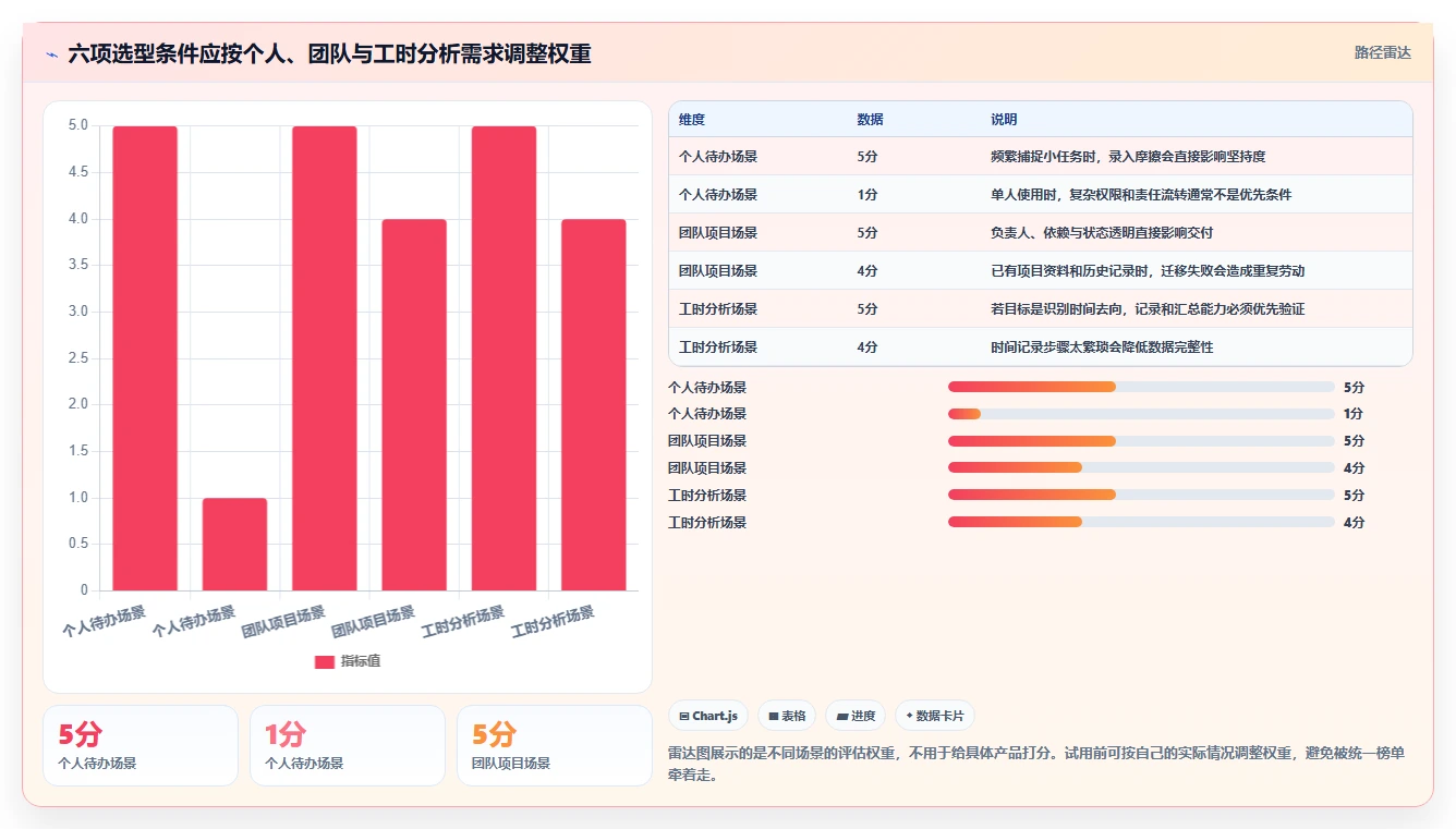 2026 年必备的 7 款时间任务管理软件推荐
