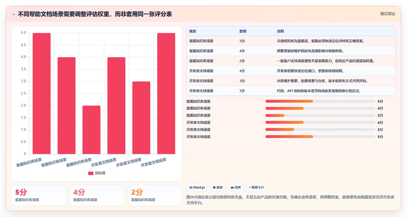 怎么做帮助文档工具对比：2026年5大热门选项深度分析
