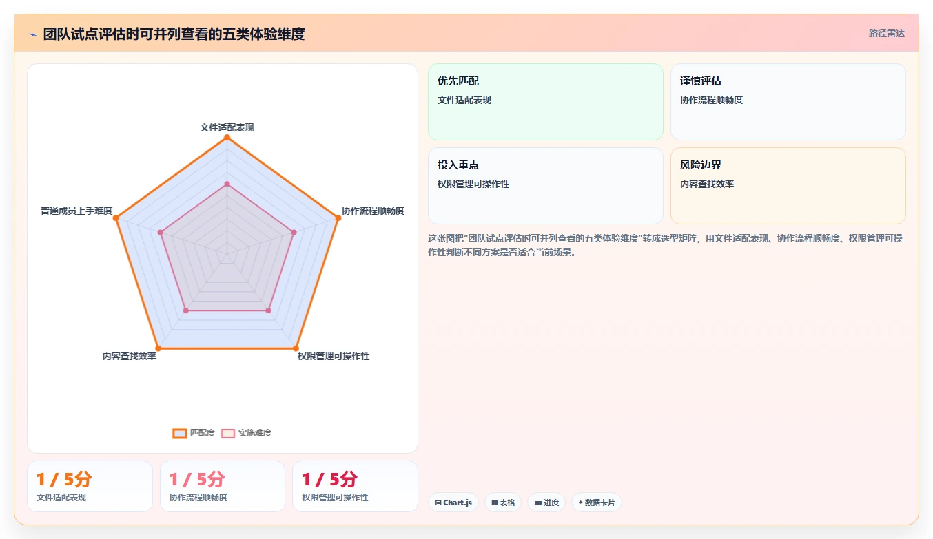 2026 年最值得关注的 7 大在线文档平台推荐