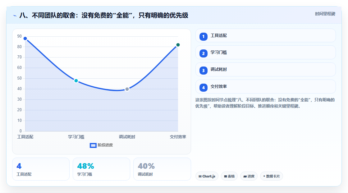 八、不同团队的取舍:没有免费的“全能”,只有明确的优先级
