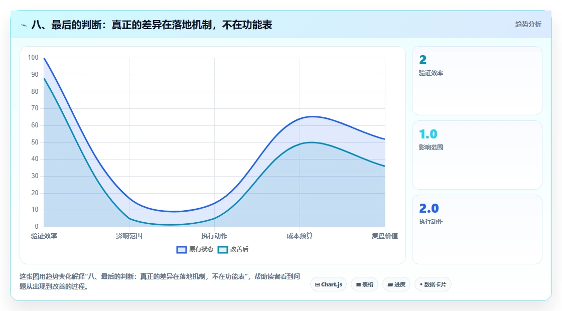 八、最后的判断:真正的差异在落地机制,不在功能表